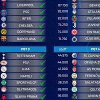 bob半岛体育官方网站-已定29队❗欧冠预计分档：巴黎&amp;蓝军&amp;巴萨一档 枪手二档 热刺三档