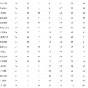 bob半岛体育官网-2022中超大结局：三支升班马进前五 昔日土豪降级